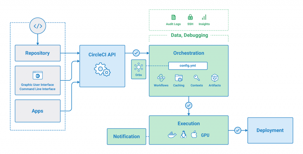 CircleCI Overview