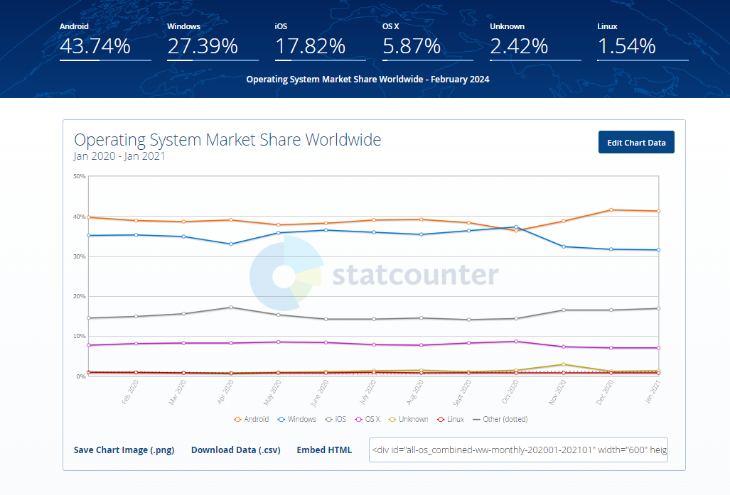 OS-stats