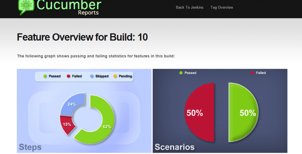 cucumber_reports_piecharts_failed