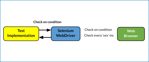Implicit and Explicit Wait in Selenium PHP