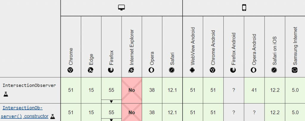 Browser Support for Intersection Observer API