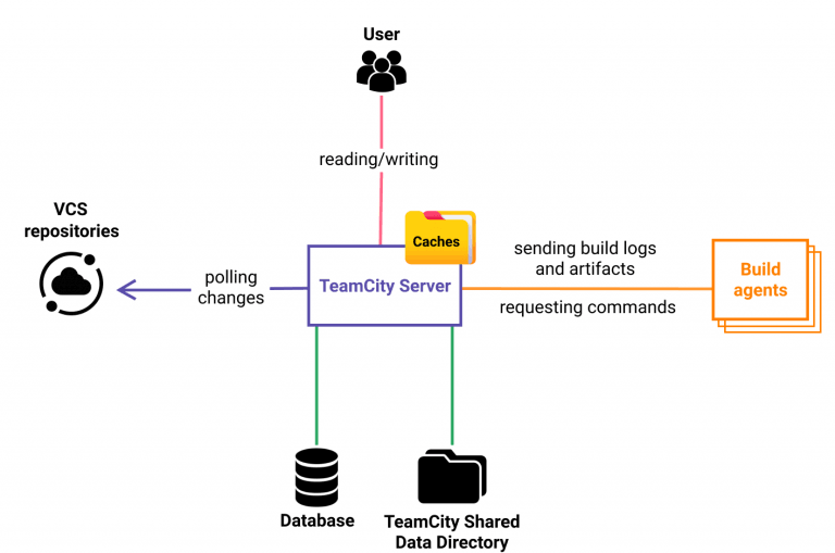 teamcity server