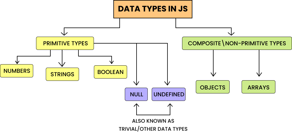 Составные типы данных. Data Types in js. JAVASCRIPT in data Types. Data Types JAVASCRIPT. What is difference between Primitive and non-Primitive data Types js.