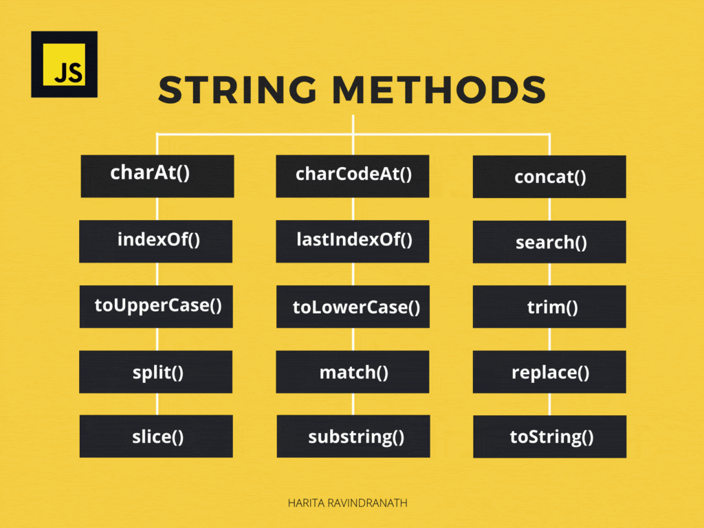 How To Use Strings In JavaScript With Selenium Driver?