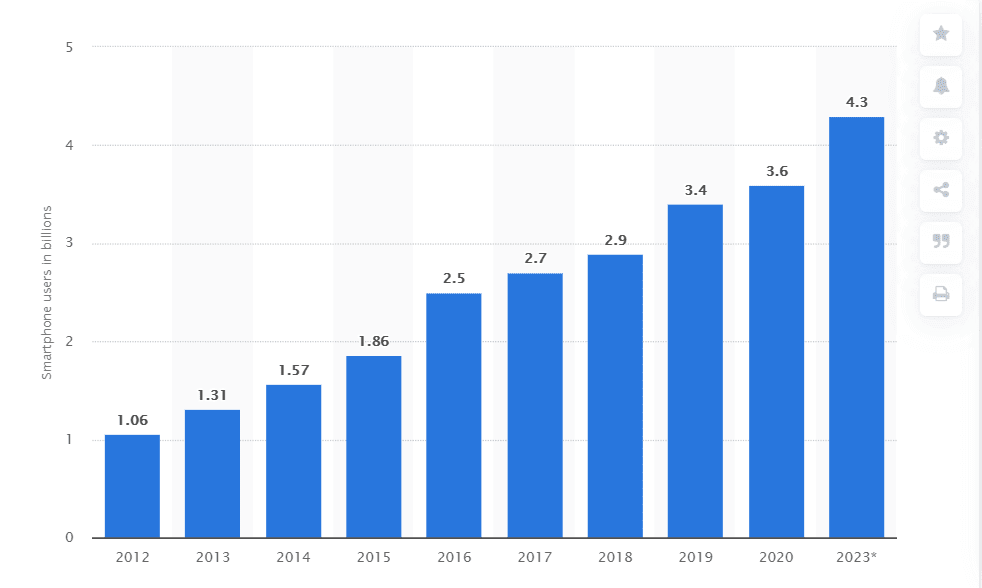 Explosive Mobile Growth