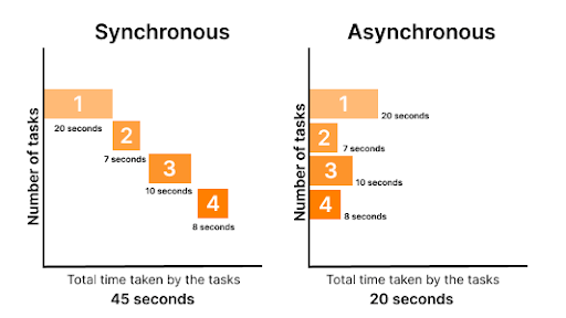 Asynchronous Function