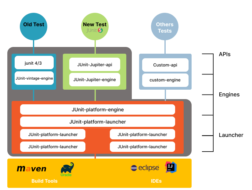 JUnit 5 Architecture