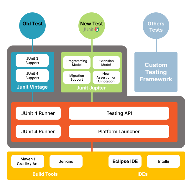 JUnit 5 Architecture 