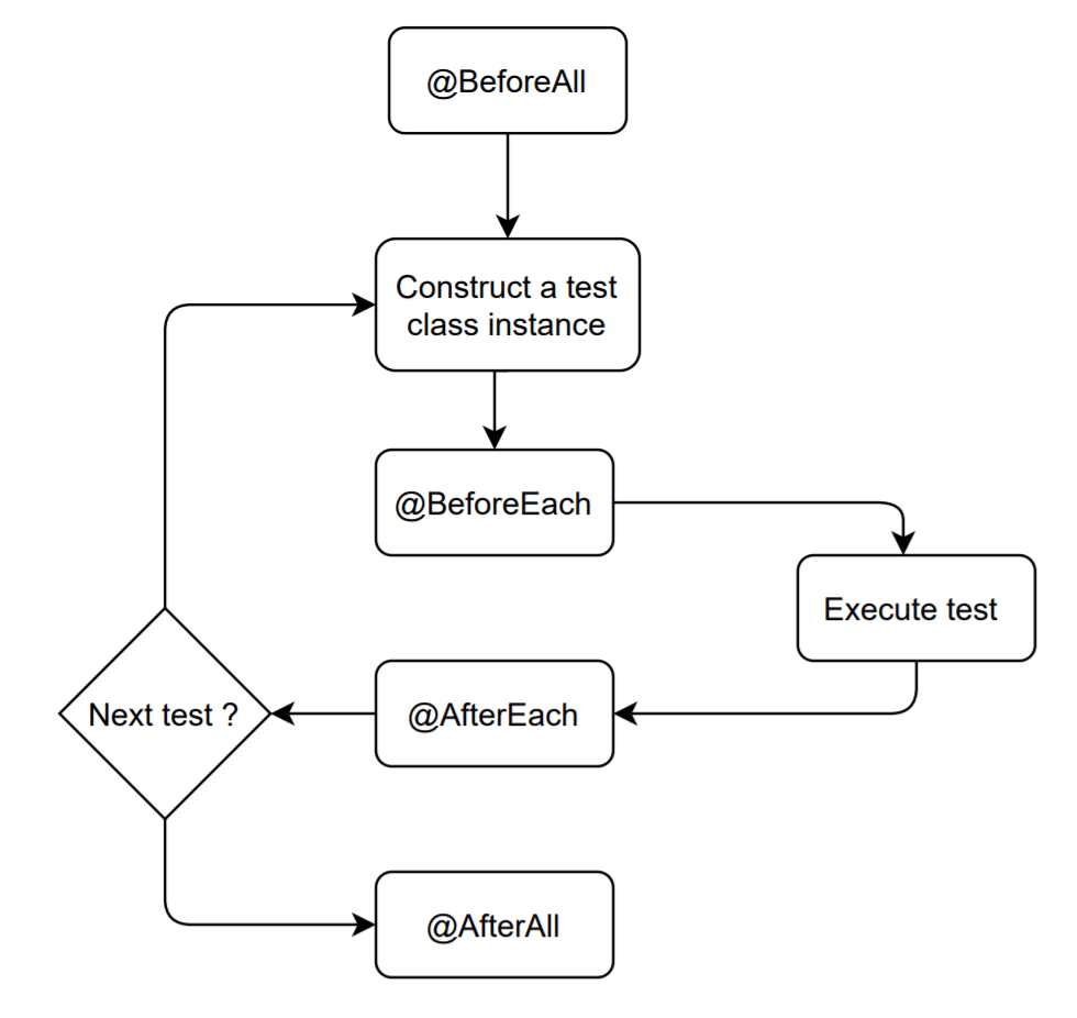 Per Class Lifecycle