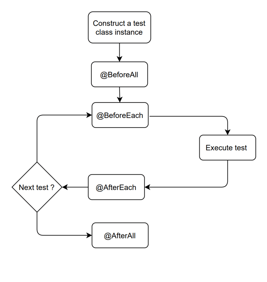 Per Method Lifecycle