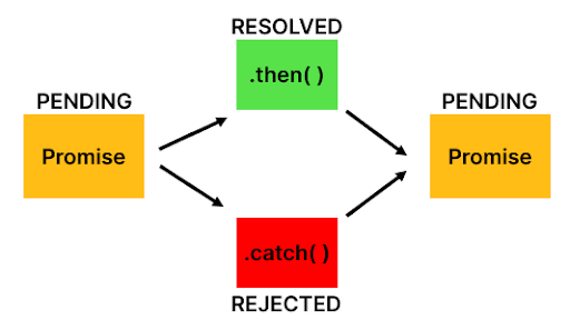 Promises In JavaScript