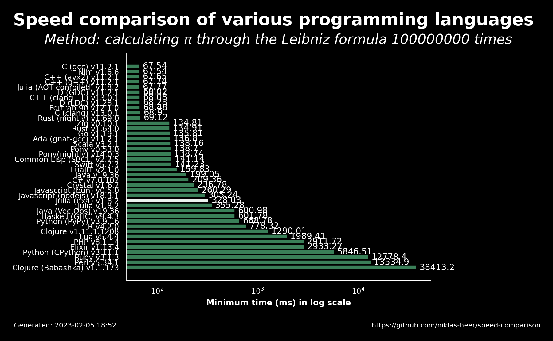 speedcomparise