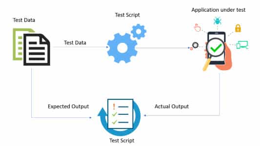 Data Driven Testing Framework