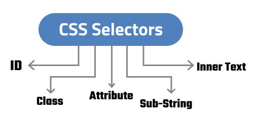 css selectors