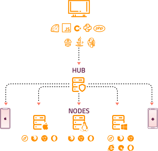 Selenium Grid Architecture