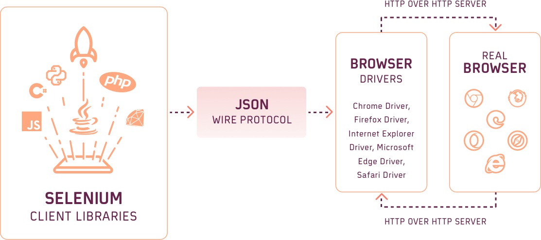 Selenium 3 Architecture