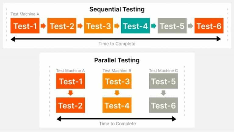 How To Perform Parallel Testing In TestNG With Selenium | LambdaTest