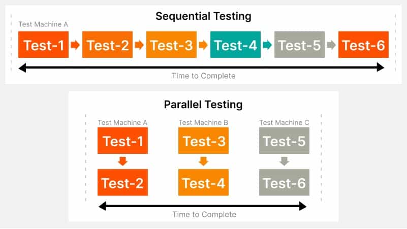 Selenium parallel testing