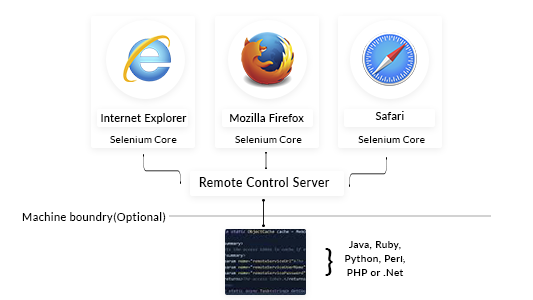 Selenium RC components 