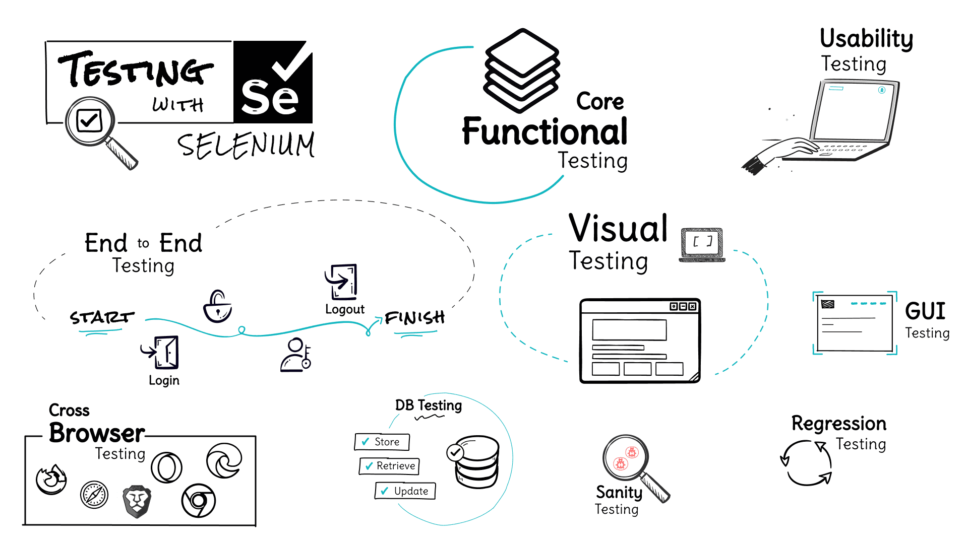 Testing with Selenium By Louise J Gibbs