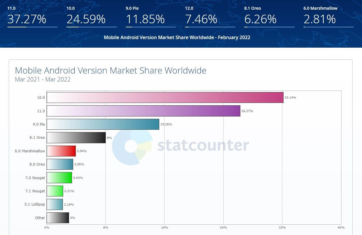 Android OS version Market Share