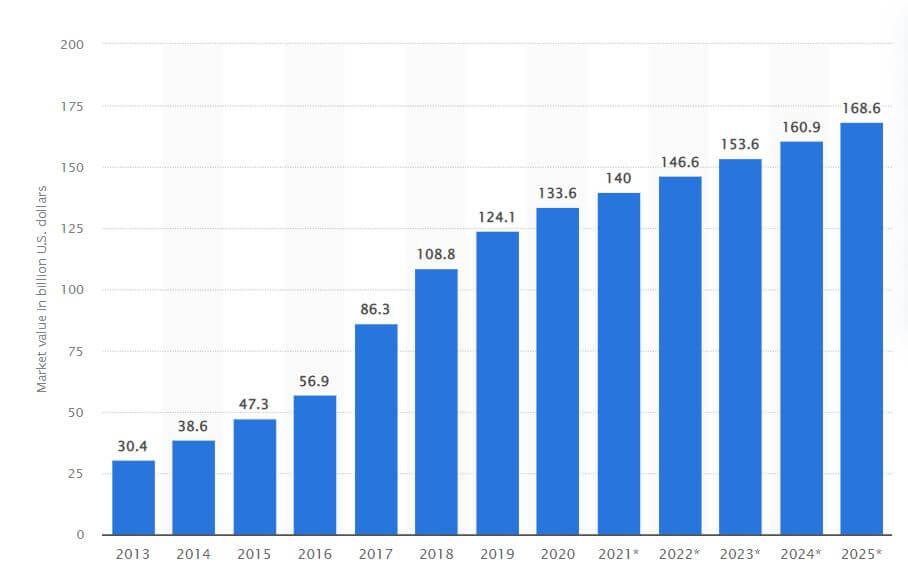 Cloud applications market size