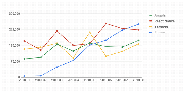 Flutter’s usage graph