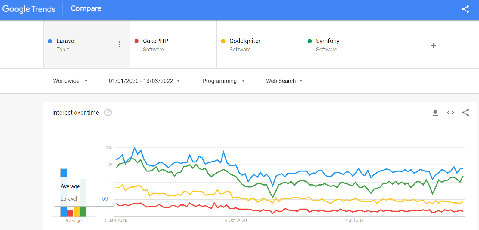 Google’s search trend