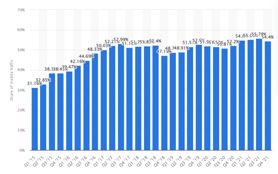 Share of mobile traffic