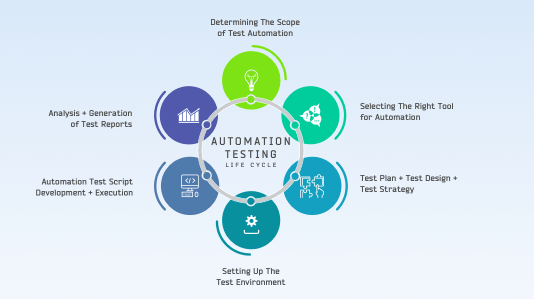 Strategy for Test Automation 