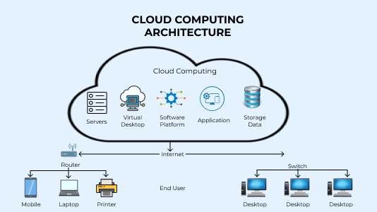 cloud computing