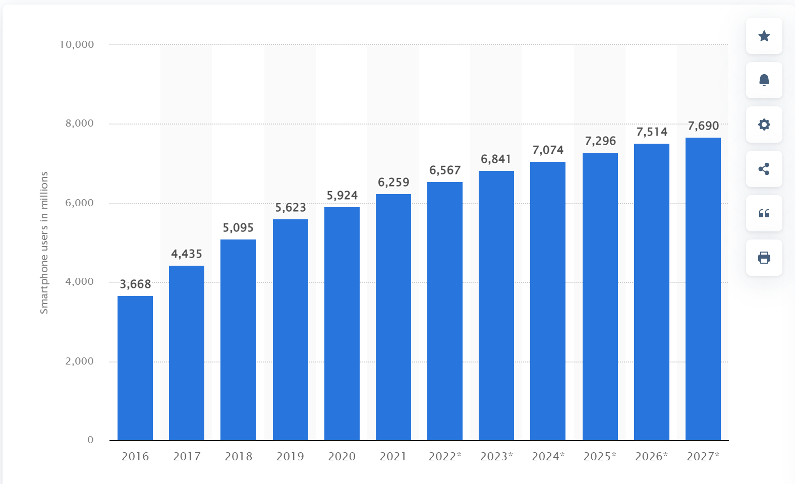 2021 年的智能手机用户