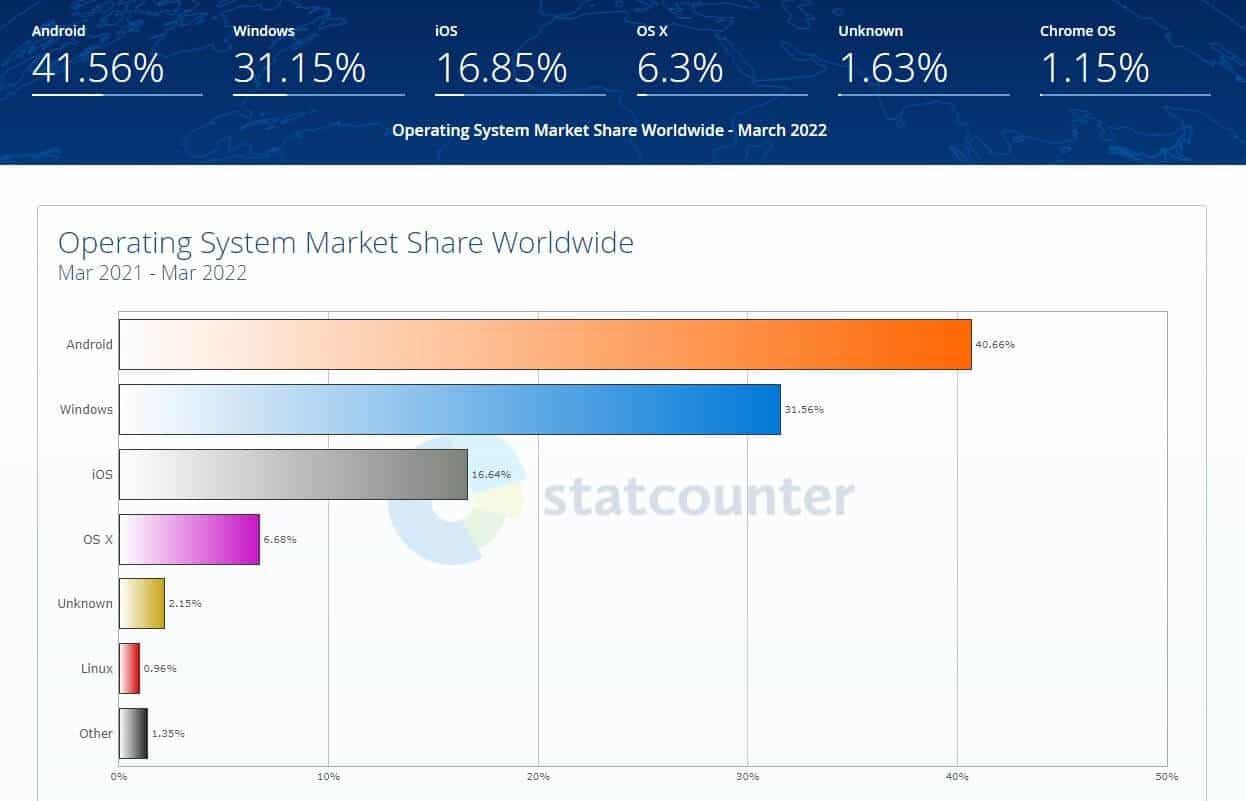 Operating System Stats