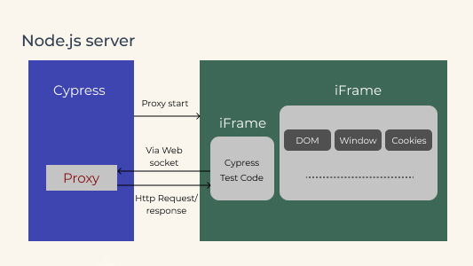 Cypress executes on a NodeJS server