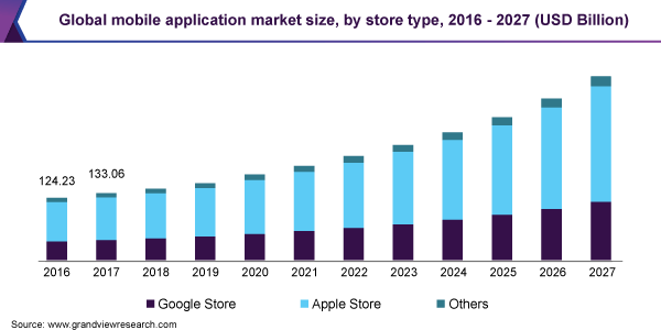 Mobile Application Market Share Report