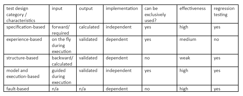 test design classes