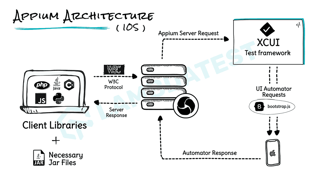 appium-architecture-ios