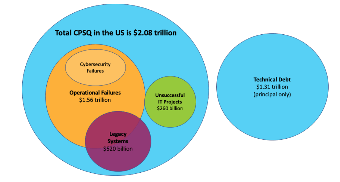 operational software failure accounting