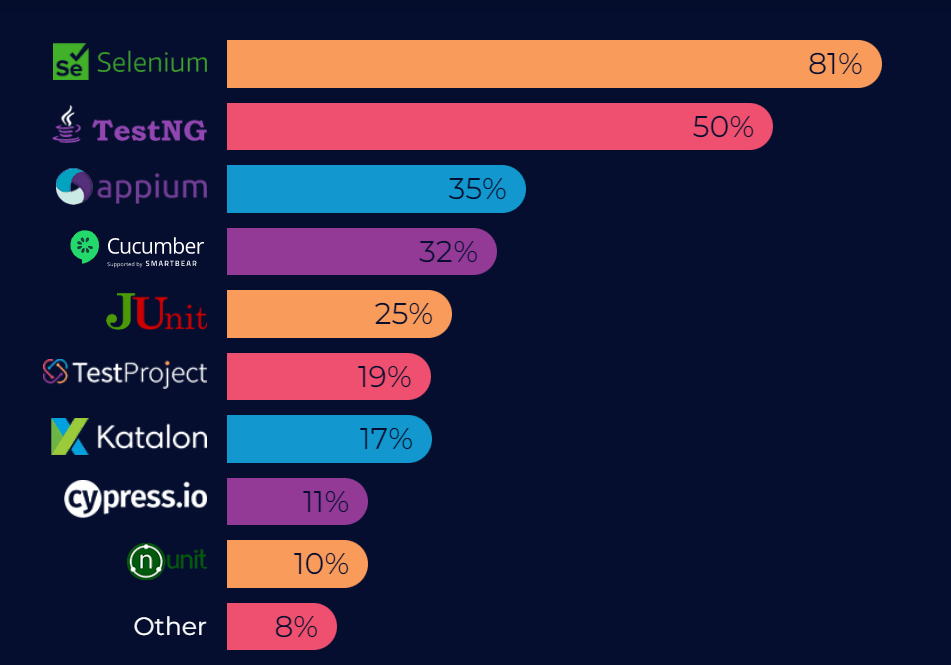 Selenium is still the king of the web