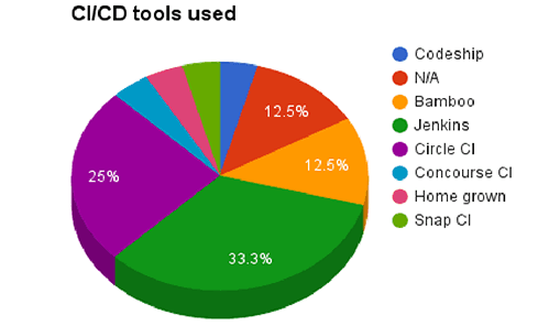CI/CD tools