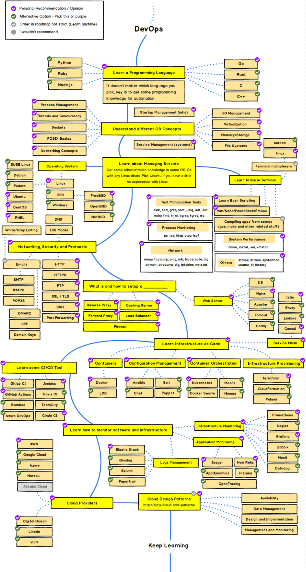 DevOps Roadmap