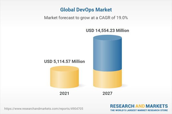 DevOps market