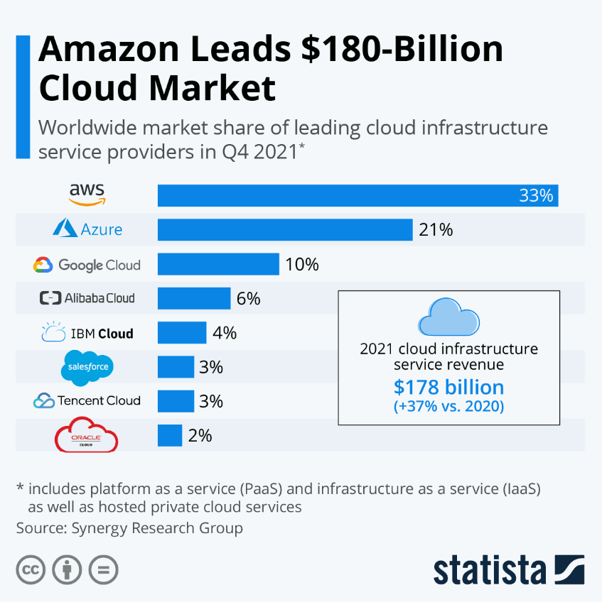 cloud computing market share