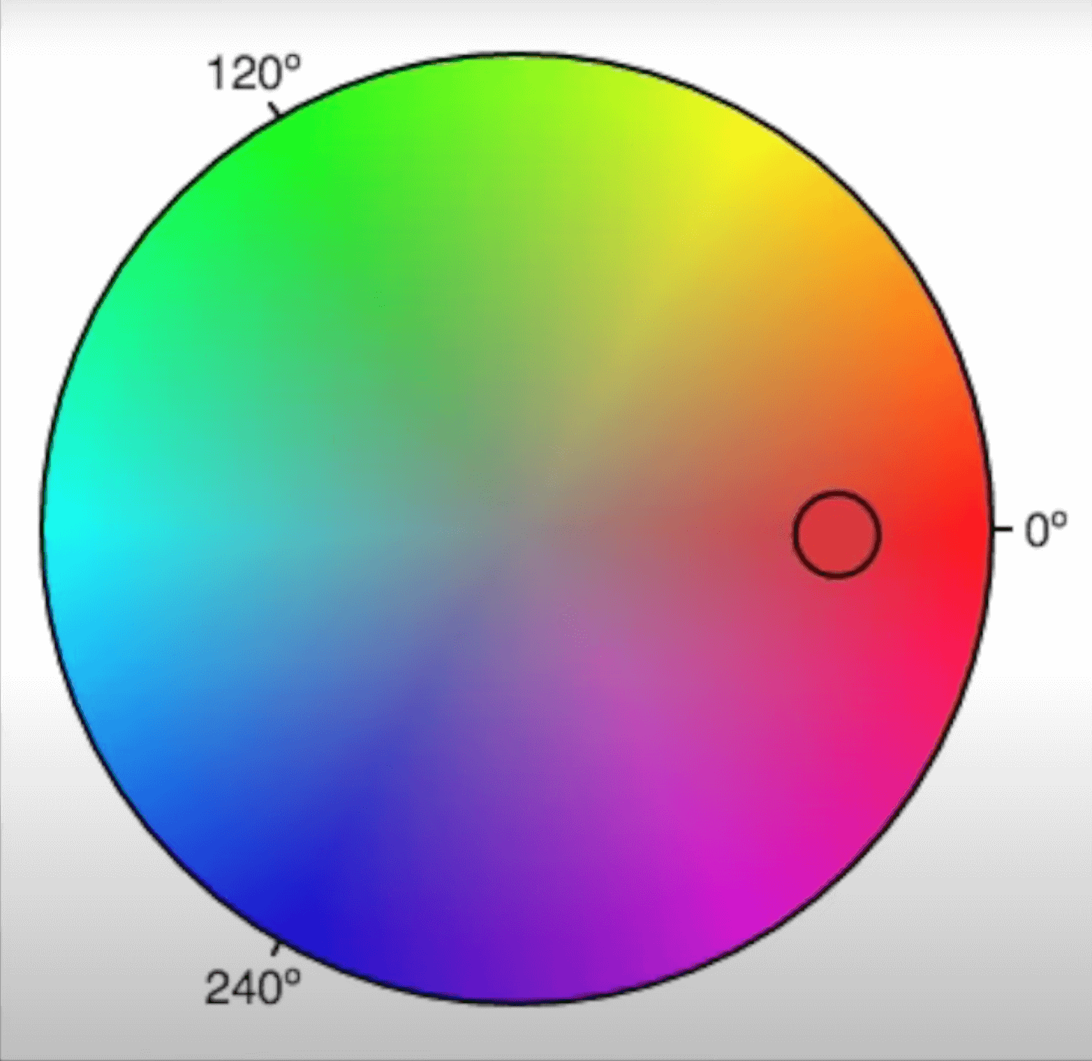 Hue-Saturation circle