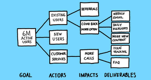 Impact mapping 