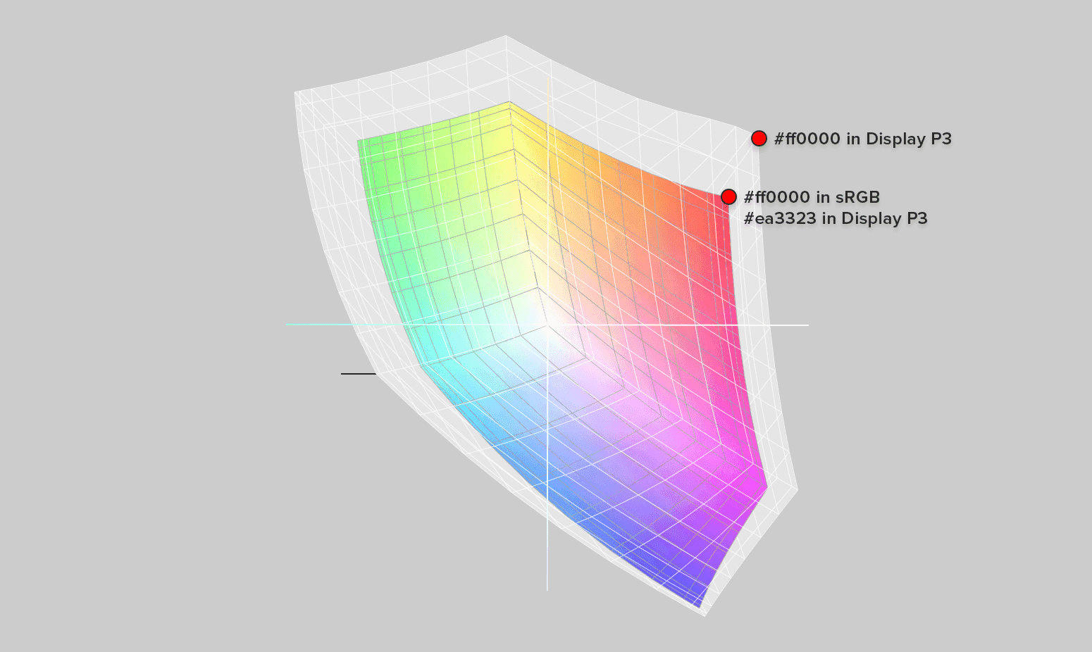 P3 and sRGB 