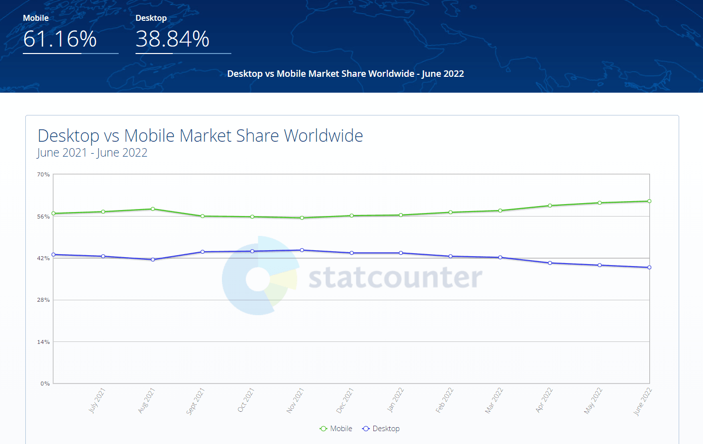 Statista Mobile vs Desktop (1)