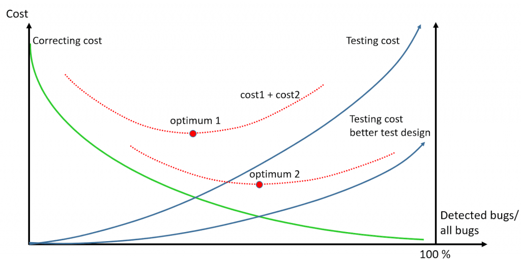 Efficient Test Design - The Why, Which, and How ? | LambdaTest