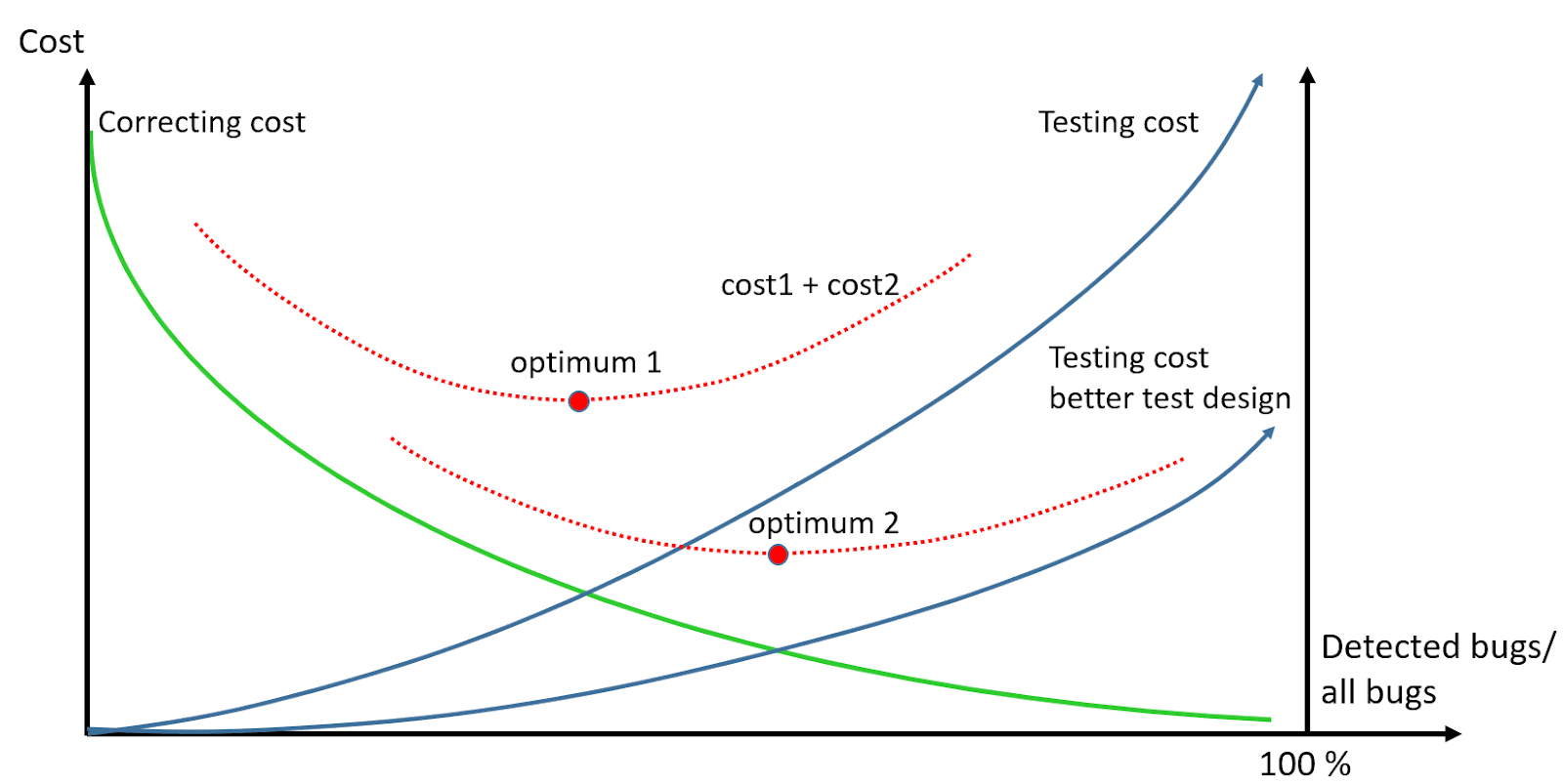 Test Design a Must why