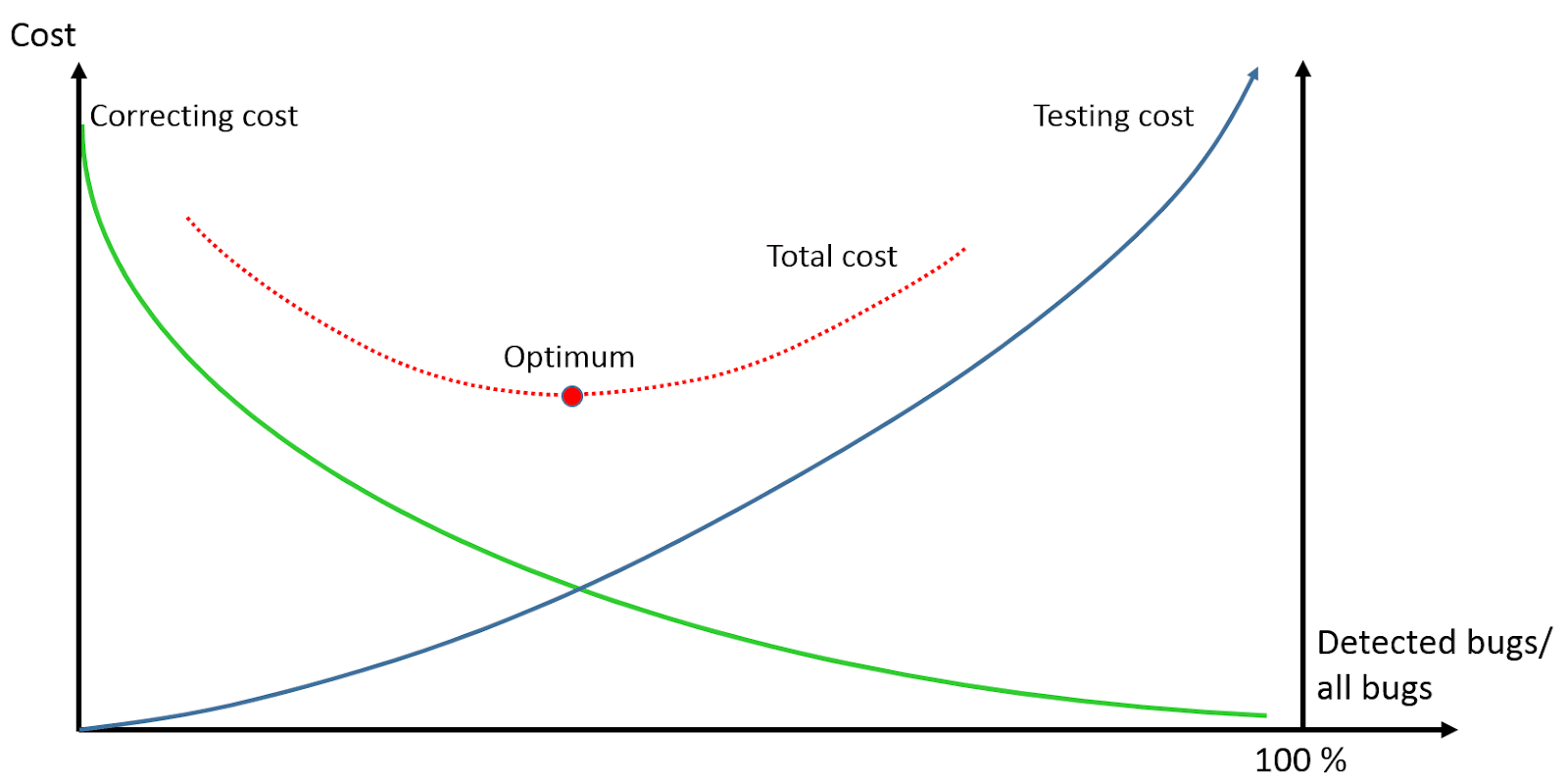 为什么好的测试设计是不可避免的